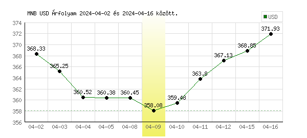 USA Dollár grafikon - 2024. 04. 09.