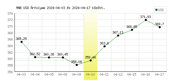 USA Dollár grafikon - 2024. 04. 10.