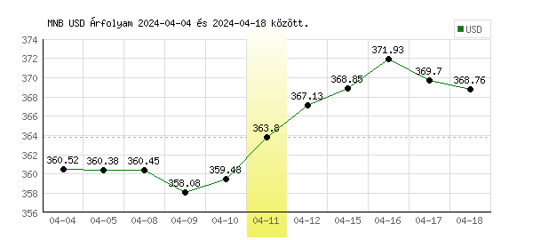 USA Dollár grafikon - 2024. 04. 11.