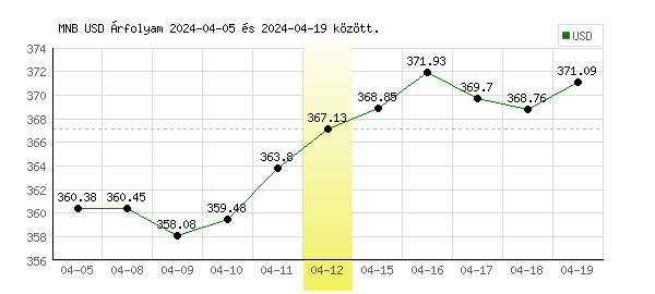 USA Dollár grafikon - 2024. 04. 12.