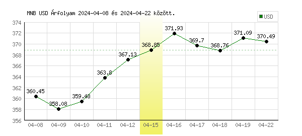 USA Dollár grafikon - 2024. 04. 15.