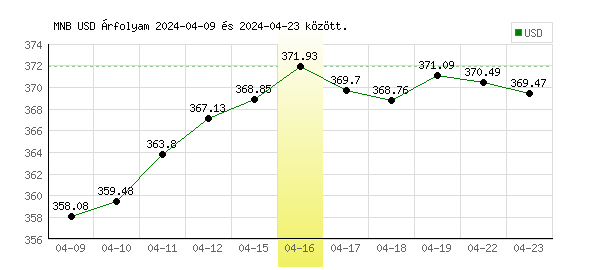 USA Dollár grafikon - 2024. 04. 16.