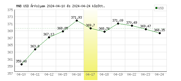 USA Dollár grafikon - 2024. 04. 17.