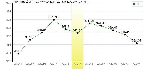 USA Dollár grafikon - 2024. 04. 18.