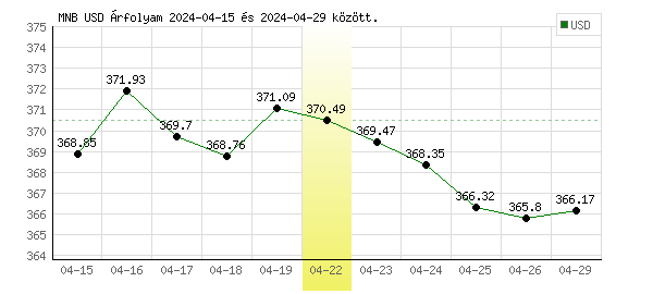 USA Dollár grafikon - 2024. 04. 22.