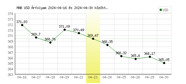USA Dollár grafikon - 2024. 04. 23.