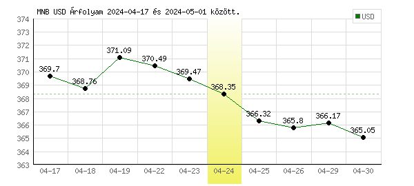 USA Dollár grafikon - 2024. 04. 24.
