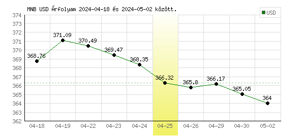 USA Dollár grafikon - 2024. 04. 25.
