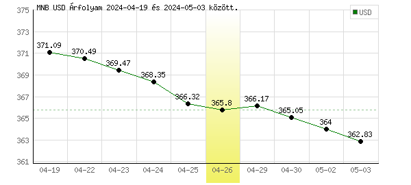 USA Dollár grafikon - 2024. 04. 26.