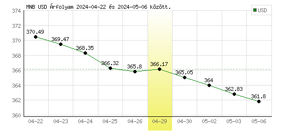 USA Dollár grafikon - 2024. 04. 29.