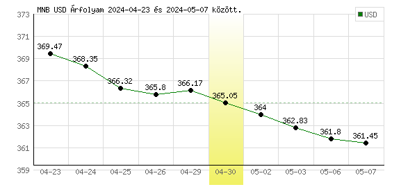 USA Dollár grafikon - 2024. 04. 30.