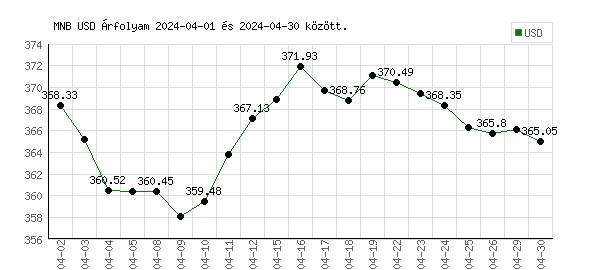 USA Dollár grafikon - 2024. 04.