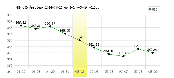 USA Dollár grafikon - 2024. 05. 02.