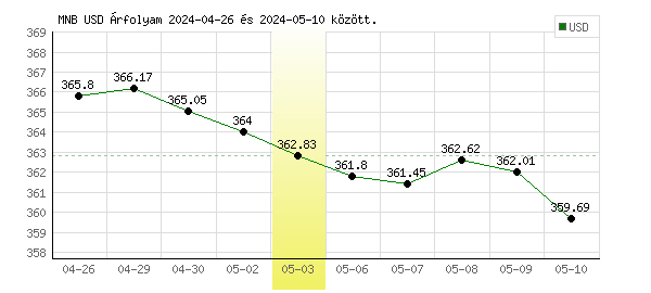 USA Dollár grafikon - 2024. 05. 03.