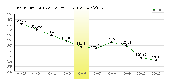 USA Dollár grafikon - 2024. 05. 06.