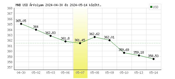 USA Dollár grafikon - 2024. 05. 07.
