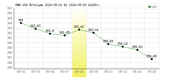 USA Dollár grafikon - 2024. 05. 08.