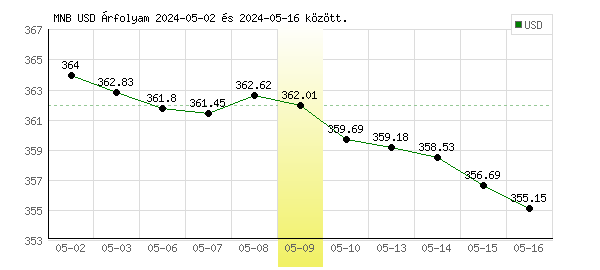 USA Dollár grafikon - 2024. 05. 09.