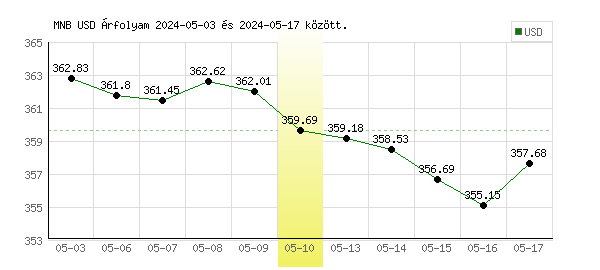 USA Dollár grafikon - 2024. 05. 10.