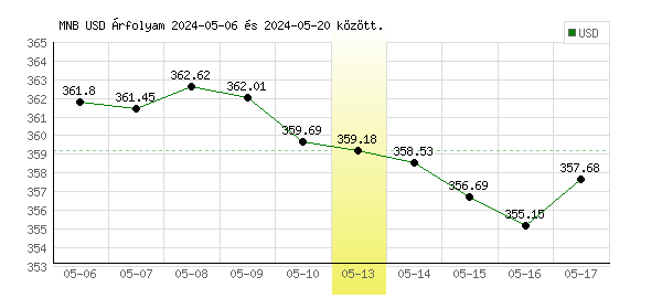USA Dollár grafikon - 2024. 05. 13.
