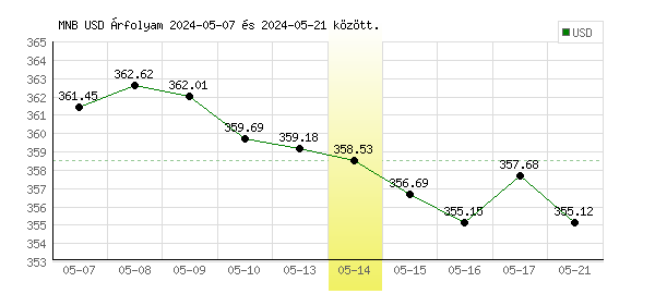 USA Dollár grafikon - 2024. 05. 14.