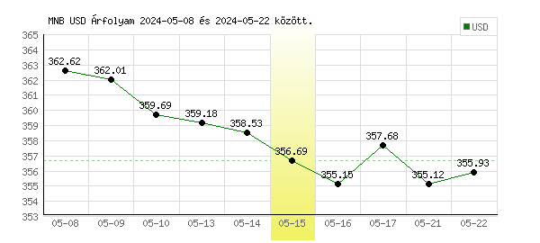 USA Dollár grafikon - 2024. 05. 15.