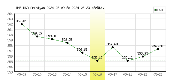 USA Dollár grafikon - 2024. 05. 16.