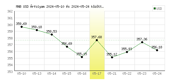 USA Dollár grafikon - 2024. 05. 17.