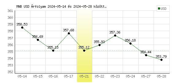 USA Dollár grafikon - 2024. 05. 21.