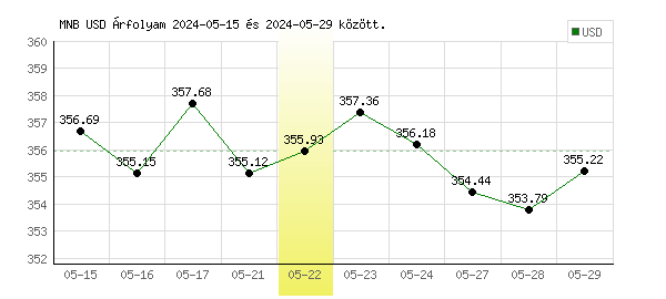 USA Dollár grafikon - 2024. 05. 22.