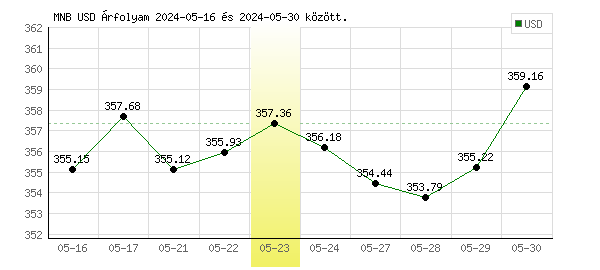 USA Dollár grafikon - 2024. 05. 23.