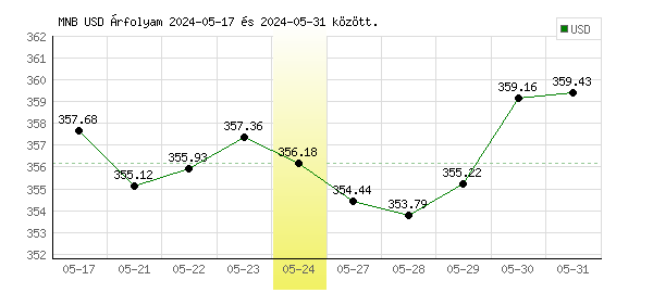 USA Dollár grafikon - 2024. 05. 24.