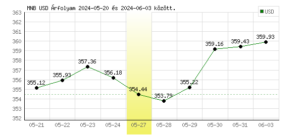 USA Dollár grafikon - 2024. 05. 27.
