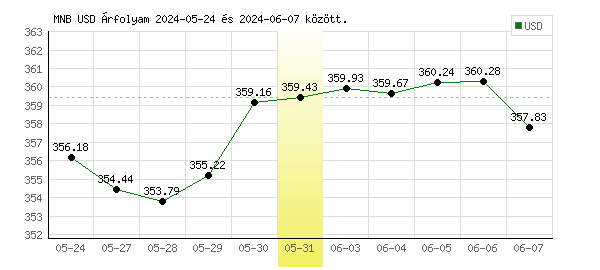 USA Dollár grafikon - 2024. 05. 31.