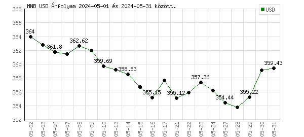 USA Dollár grafikon - 2024. 05.