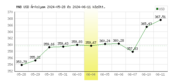 USA Dollár grafikon - 2024. 06. 04.
