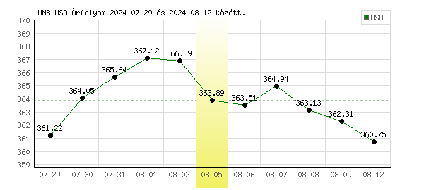 USA Dollár grafikon - 2024. 08. 05.