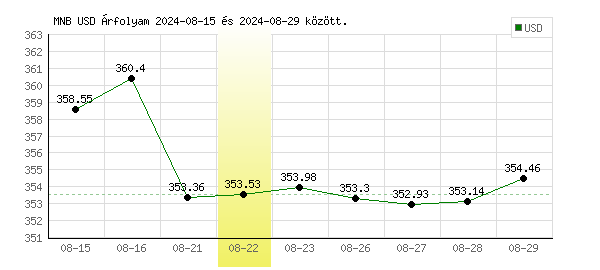 USA Dollár grafikon - 2024. 08. 22.