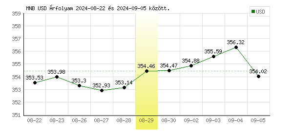 USA Dollár grafikon - 2024. 08. 29.