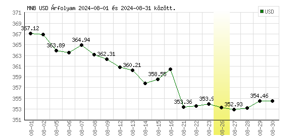 USA Dollár grafikon - 2024. 08.
