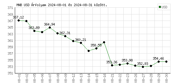 USA Dollár grafikon - 2024. 08.