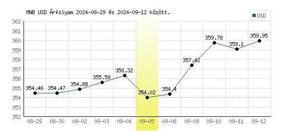 USA Dollár grafikon - 2024. 09. 05.
