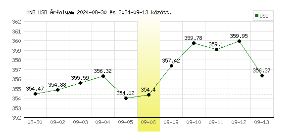 USA Dollár grafikon - 2024. 09. 06.