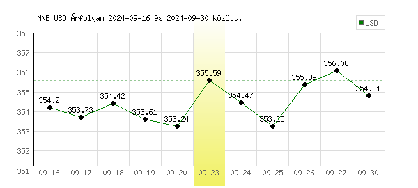 USA Dollár grafikon - 2024. 09. 23.