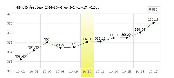 USA Dollár grafikon - 2024. 10. 10.