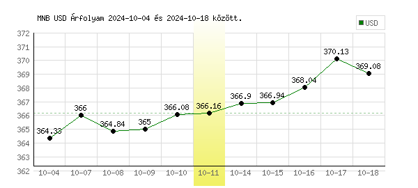USA Dollár grafikon - 2024. 10. 11.