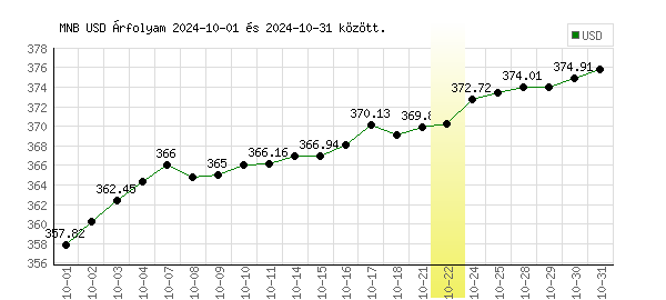 USA Dollár grafikon - 2024. 10.