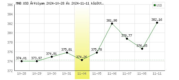 USA Dollár grafikon - 2024. 11. 04.