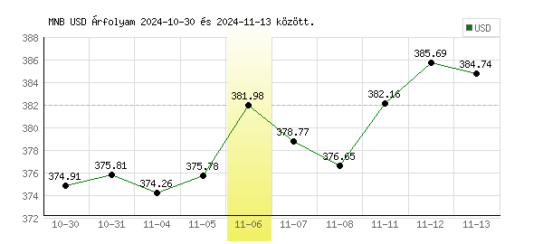 USA Dollár grafikon - 2024. 11. 06.