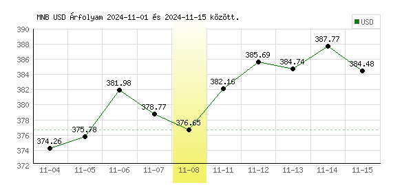 USA Dollár grafikon - 2024. 11. 08.